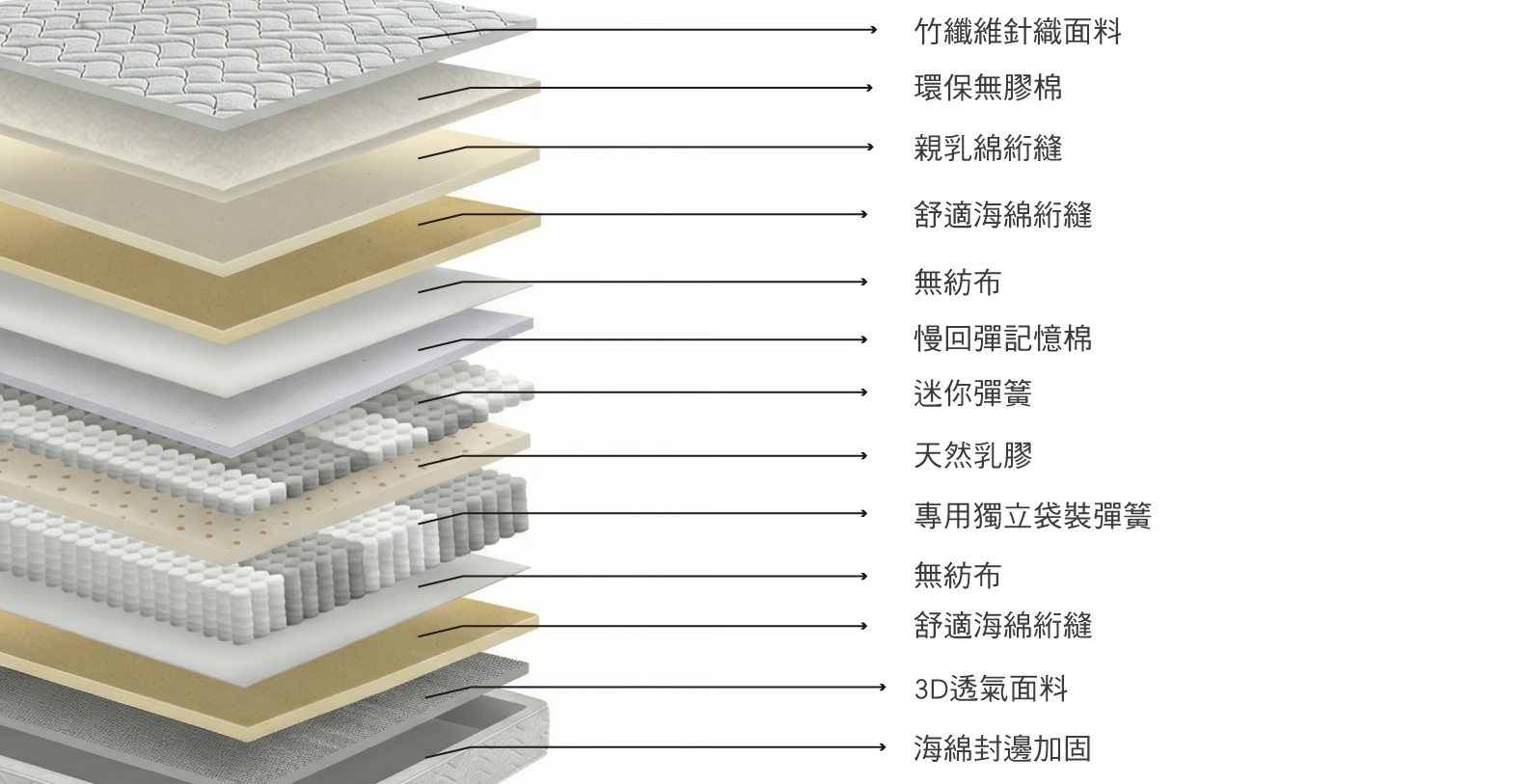 Royal Prestige獨立袋裝彈簧床褥。10.5吋床褥；軟床褥；香港床褥推介；歐化寶；酒店高級床褥推介；雙層彈簧床褥；床褥結構；Pillow top